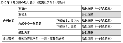 09 12 18 健保だより 船員保険制度の変更 愛知県保険医協会 09 12 18 健保だより 船員保険制度の変更 愛知県保険医協会
